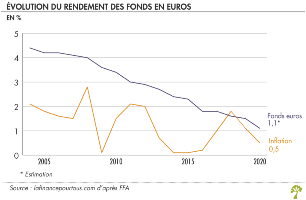 Fonds en euros